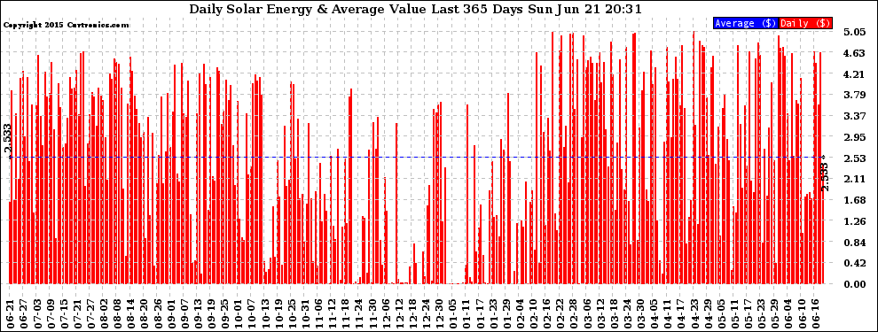 Solar PV/Inverter Performance Daily Solar Energy Production Value Last 365 Days