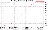 Solar PV/Inverter Performance Daily Energy Production