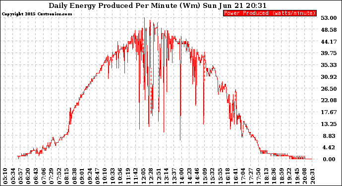 Solar PV/Inverter Performance Daily Energy Production Per Minute