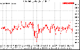 Solar PV/Inverter Performance Grid Voltage