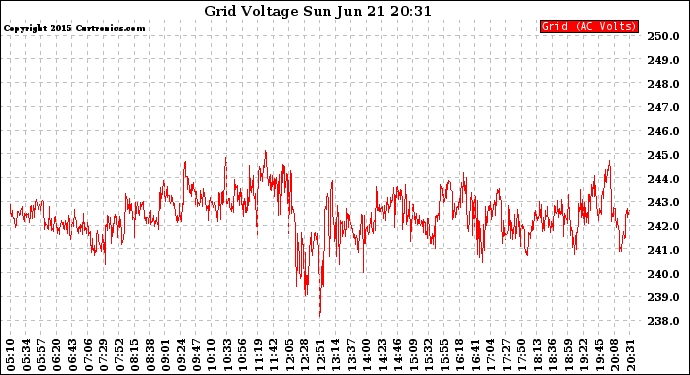 Solar PV/Inverter Performance Grid Voltage