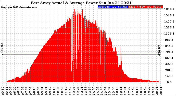 Solar PV/Inverter Performance East Array Actual & Average Power Output