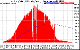 Solar PV/Inverter Performance East Array Actual & Running Average Power Output