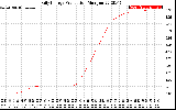 Solar PV/Inverter Performance Daily Energy Production