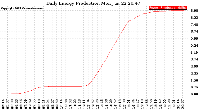 Solar PV/Inverter Performance Daily Energy Production