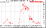 Solar PV/Inverter Performance Daily Energy Production Per Minute