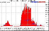 Solar PV/Inverter Performance Grid Power & Solar Radiation