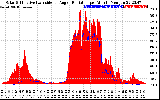 Solar PV/Inverter Performance Solar Radiation & Effective Solar Radiation per Minute