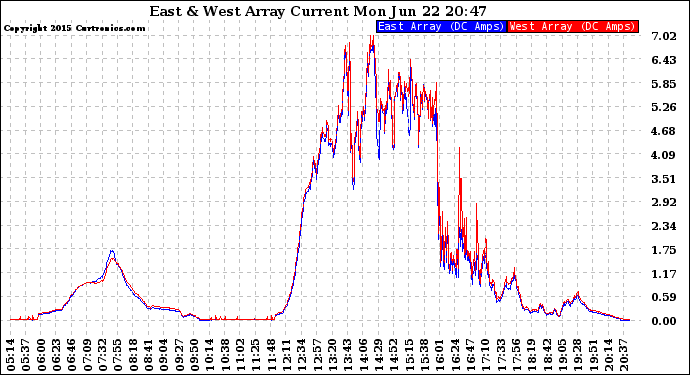 Solar PV/Inverter Performance Photovoltaic Panel Current Output