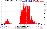 Solar PV/Inverter Performance West Array Power Output & Effective Solar Radiation