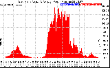 Solar PV/Inverter Performance West Array Actual & Average Power Output