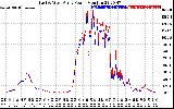 Solar PV/Inverter Performance Photovoltaic Panel Power Output