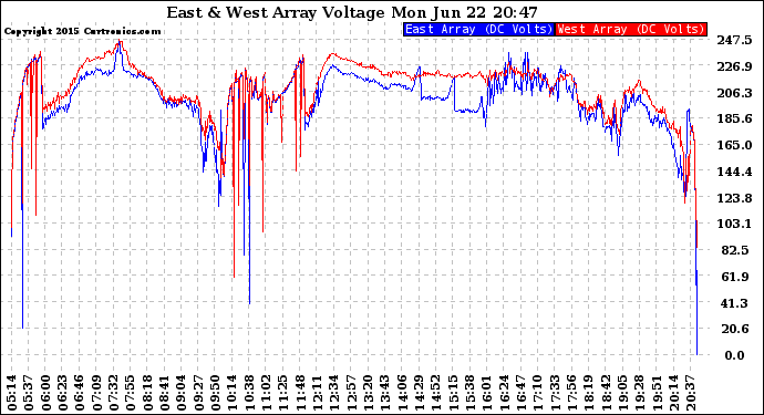 Solar PV/Inverter Performance Photovoltaic Panel Voltage Output