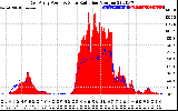 Solar PV/Inverter Performance East Array Power Output & Solar Radiation