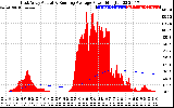 Solar PV/Inverter Performance East Array Actual & Running Average Power Output