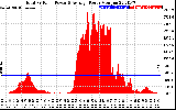 Solar PV/Inverter Performance Total PV Panel Power Output
