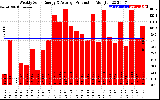 Solar PV/Inverter Performance Weekly Solar Energy Production