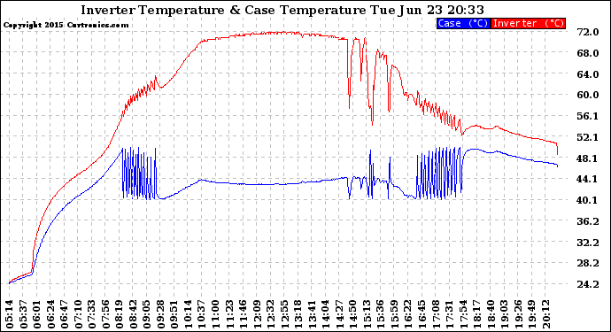 Solar PV/Inverter Performance Inverter Operating Temperature