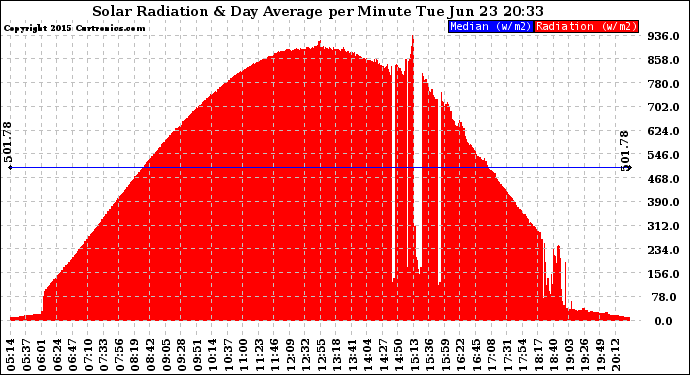 Solar PV/Inverter Performance Solar Radiation & Day Average per Minute