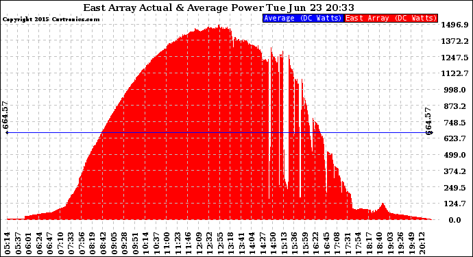 Solar PV/Inverter Performance East Array Actual & Average Power Output