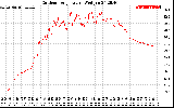 Solar PV/Inverter Performance Outdoor Temperature