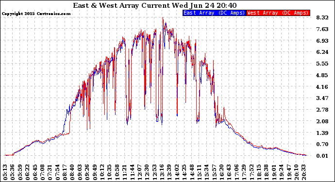 Solar PV/Inverter Performance Photovoltaic Panel Current Output