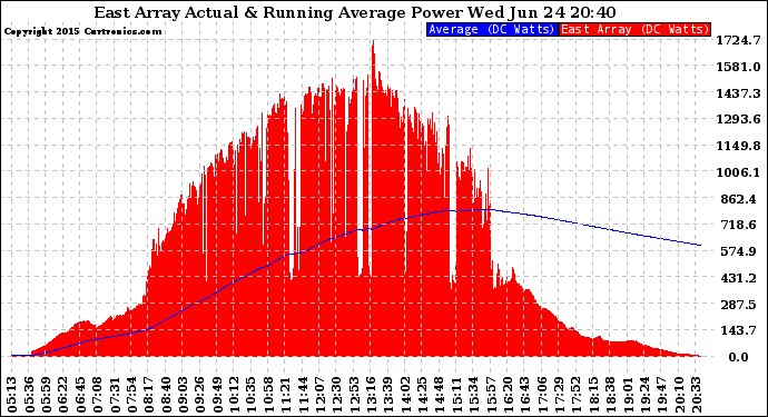 Solar PV/Inverter Performance East Array Actual & Running Average Power Output
