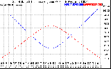 Solar PV/Inverter Performance Sun Altitude Angle & Sun Incidence Angle on PV Panels