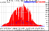 Solar PV/Inverter Performance Total PV Panel Power Output & Effective Solar Radiation