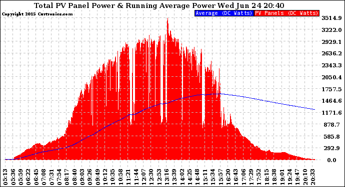 Solar PV/Inverter Performance Total PV Panel & Running Average Power Output