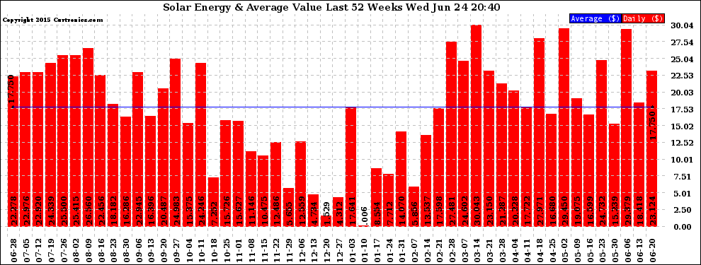 Solar PV/Inverter Performance Weekly Solar Energy Production Value Last 52 Weeks