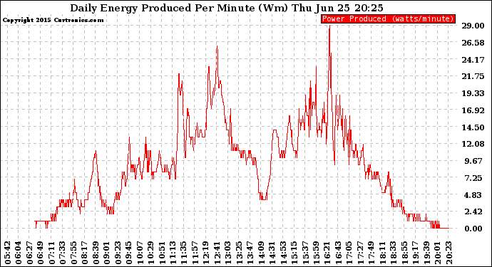 Solar PV/Inverter Performance Daily Energy Production Per Minute