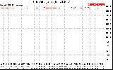 Solar PV/Inverter Performance Grid Voltage