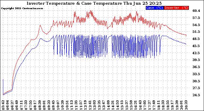 Solar PV/Inverter Performance Inverter Operating Temperature