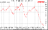 Solar PV/Inverter Performance Outdoor Temperature