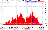 Solar PV/Inverter Performance Solar Radiation & Effective Solar Radiation per Minute