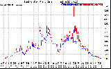 Solar PV/Inverter Performance Photovoltaic Panel Current Output