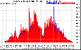 Solar PV/Inverter Performance East Array Power Output & Solar Radiation