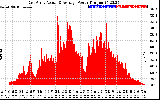 Solar PV/Inverter Performance East Array Actual & Average Power Output