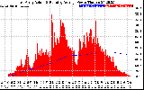 Solar PV/Inverter Performance East Array Actual & Running Average Power Output