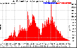 Solar PV/Inverter Performance Total PV Panel Power Output