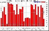 Solar PV/Inverter Performance Daily Solar Energy Production