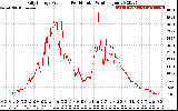 Solar PV/Inverter Performance Daily Energy Production Per Minute