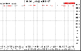 Solar PV/Inverter Performance Grid Voltage