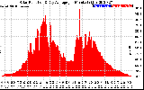 Solar PV/Inverter Performance Solar Radiation & Day Average per Minute