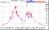 Solar PV/Inverter Performance Photovoltaic Panel Power Output
