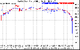 Solar PV/Inverter Performance Photovoltaic Panel Voltage Output