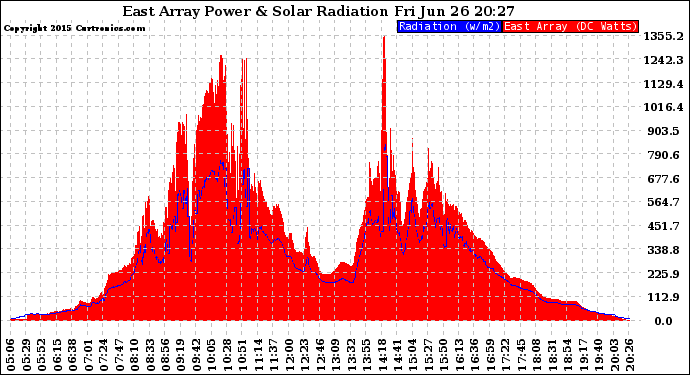 Solar PV/Inverter Performance East Array Power Output & Solar Radiation