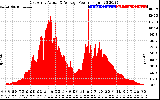 Solar PV/Inverter Performance East Array Actual & Average Power Output
