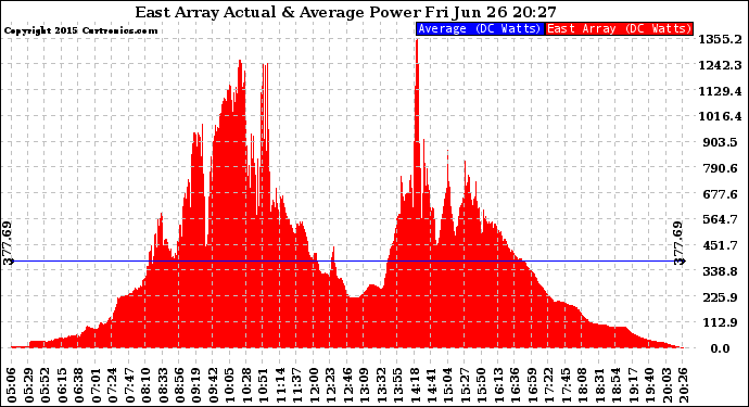 Solar PV/Inverter Performance East Array Actual & Average Power Output